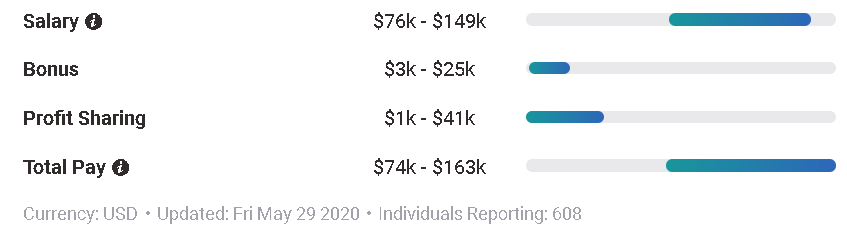 Average Entry Level ML Salaries