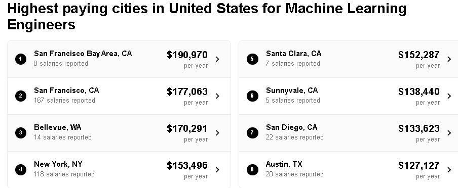 Machine learning salaries