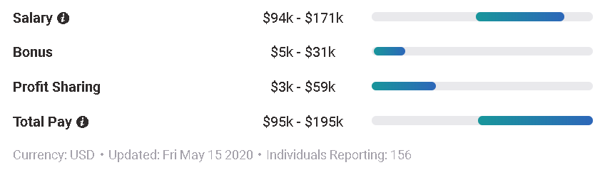 Midlevel ML Engineer salaries