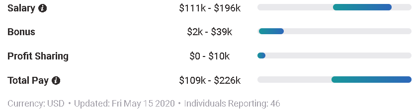 Senior Level ML Salaries 2