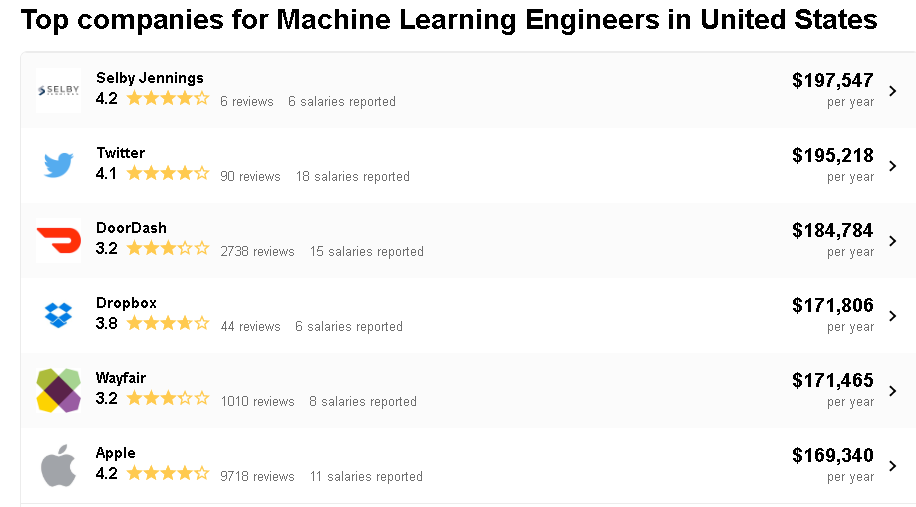 Machine Learning Engineer Salary - Ultimate Guide 2021 [Updated]